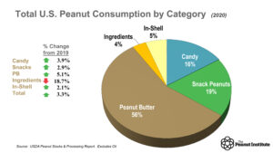 peanut consumption by category chart