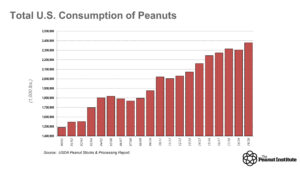 peanut consumption chart